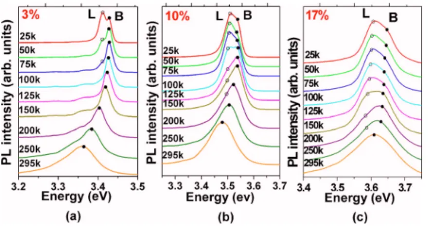 FIG. 4. Temperature dependent of PL spectra for Zn 1−x Mg x O nanorods with 共a兲 x=0.03, 共b兲 x=0.10, 共c兲 x = 0.17, respectively