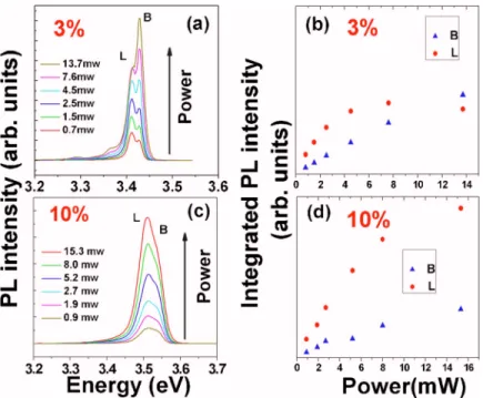 FIG. 6. Excitation power dependence of PL spectra measured at 25 K for Zn 1−x Mg x O nanorods with 共a兲 x