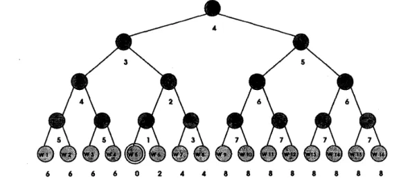 Fig.  1.  Cell  structure  of  the  BTSOFM  with  16  terminal nodes.  Numbers  under  the nodes  are  the distances (hops) to the winner  node W5
