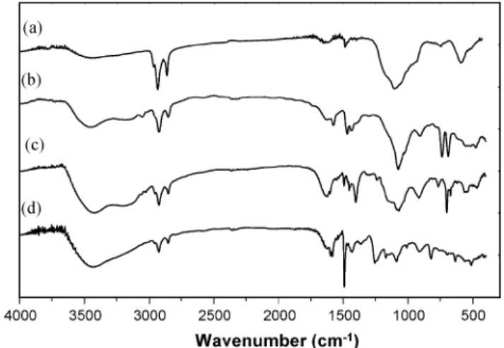 Fig. 2 FTIR spectra of (a) TOPO capped, (b) thiophenol capped, (c) a-toluenethiol capped, and (d) p-hydroxythiophenol capped CdSe quantum dots.