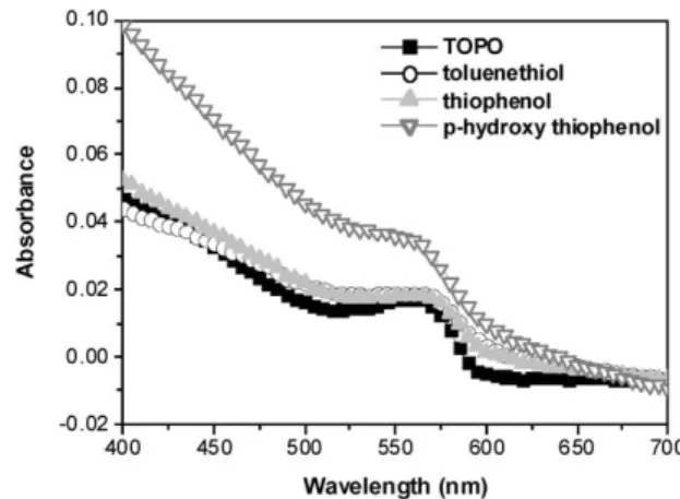 Table 1 Mole concentration of S atom per 100g CdSe for different ligands