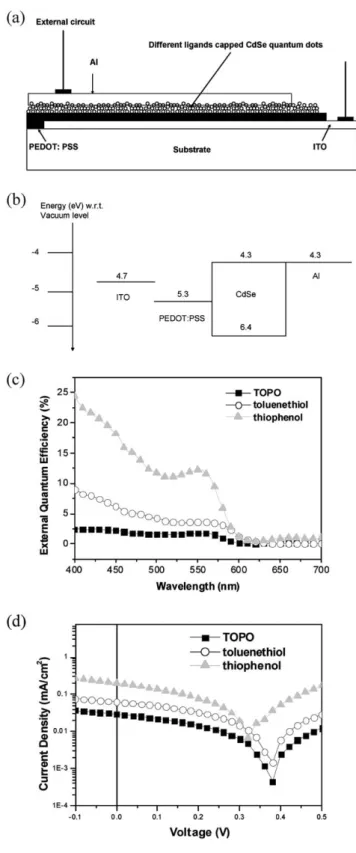Fig. 7 (a) The device structure consists of an active layer of CdSe quan- quan-tum dots with different ligands sandwiched between an aluminium  elec-trode and a hole transport layer of PEDOT : PSS, which was deposited on an indium tin oxide glass substrate