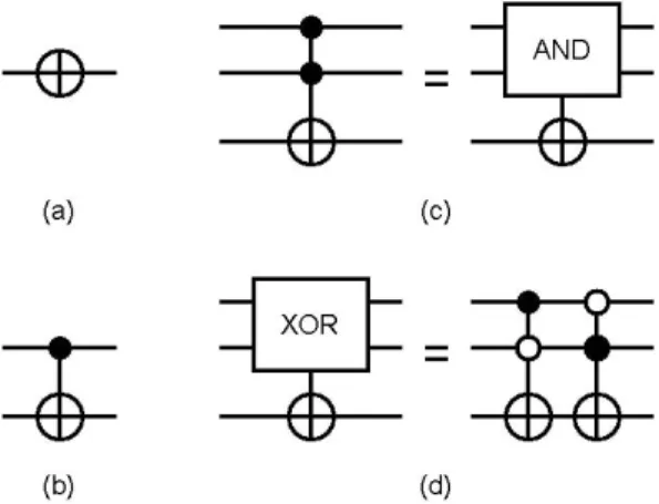 Fig. 1. The symbols of various quantum gatesProceedings of 2005 5th IEEE Conference on Nanotechnology 