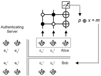 Fig. 4. Alice performs the measurement and sends m to Bob
