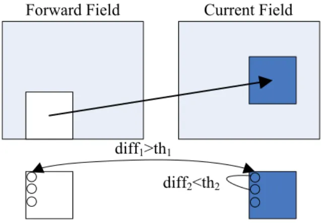 Fig. 3. Interlaced Pixel Distortion Classification should choose the MA mode under large IPDC condition