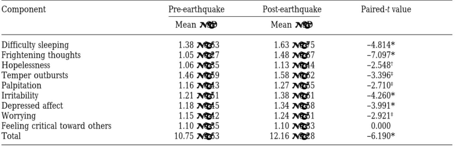 Table 2. Psychologic distress scores before and 9 months after the earthquake (N = 130)