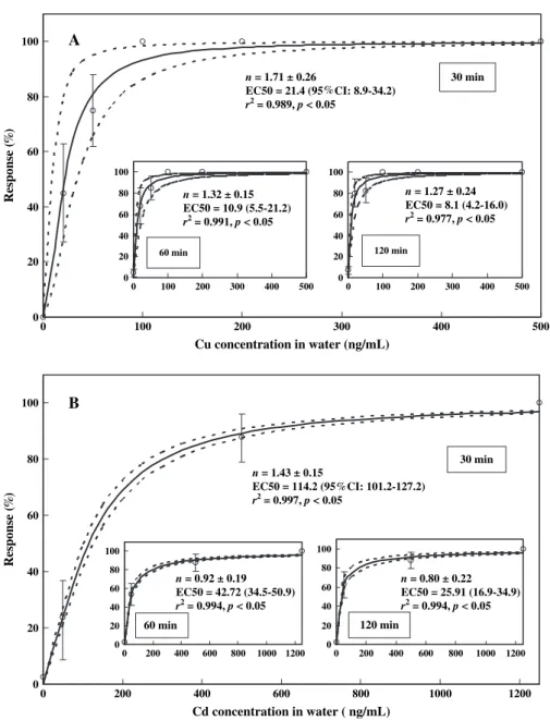 Fig. 6 demonstrates the simulations of daily rhythm of valve opening subjected to diﬀerent waterborne Cu (20–100 ng mL 1 ) and Cd (100–500 ng mL 1 )  concen-trations at diﬀerent exposure time periods