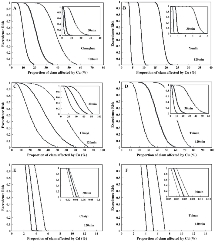 Fig. 5. Exceedence risk curves with 95% conﬁdence interval at 30 and 120 min response times for selected clam farms at (A) Chunghua, (B) Yunlin, (C) Chaiyi, and (D) Tainan exposed to waterborne Cu, whereas (E) Chaiyi and (F) Tainan were exposed to waterbor