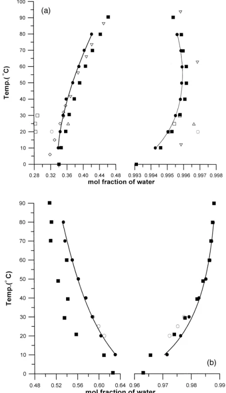 Fig. 1. Coexistence curve for the binary systems: a waterq1-pentanol and b waterq2-methyl-2-butanol: experimental