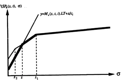 Fig.  3.  After  a  line  y  ffi M,.(s,  t,  i ) . L T   +  x / c ~   is  added  to  the  plane,  a  new intersection  point  z  is  generated  and  the  intersection point  s2  is discarded