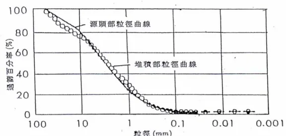 圖 3.5 土石流堆積部與源頭部粒徑分布圖  (Johnson and Rodine. 1984) 