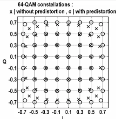 Figure 7.   Comparison of PA’s output constellations: without pre- pre-distortion and with GSPT-AS-based MLP pre-pre-distortion.