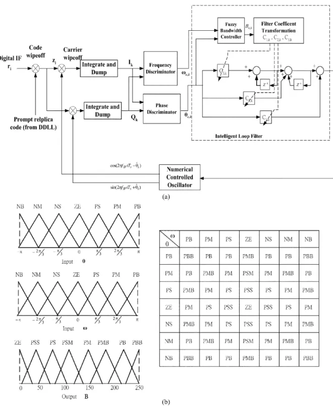 Fig. 1. (a) Proposed fuzzy bandwidth carrier tracking loop. (b) Membership functions and rule table.