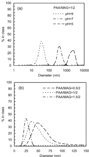 Fig. 7. Effect of ultrasonification before the light scattering measurement on the size distribution of ferrofluid.