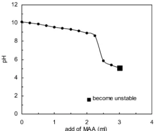 Fig. 8. The pH value and stability of ferrofluid observed during the process of titration by using 28% (w/w) ammonium solution as a titrant
