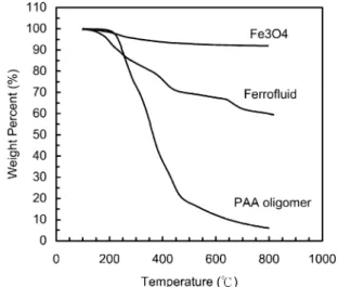 Fig. 11 shows the TGA analysis of the pure Fe 3 O 4 nanoparticles, the PAA oligomer (M w ∼ 2000), and the ferrofluid particles synthesized in the presence of PAA oligomers