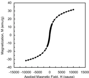 Fig. 12. SQUID magnetization curve of the ferrofluid particles synthesized in the presence of PAA oligomers.