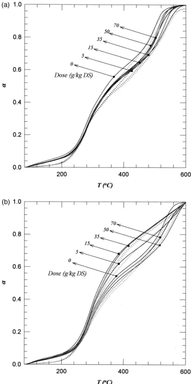 Fig. 2. The a vs T curves. (a) 88C/min; (b) 148C/min; (c) 208C/min. The dashed curves are model results based on parameters listed in Table 1.