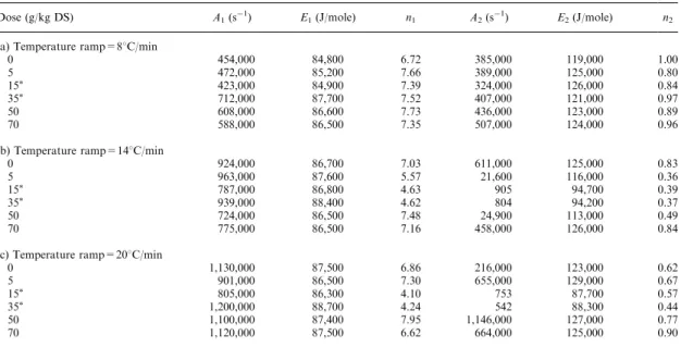 Table 1. Fitted kinetic parameters for the two parallel-reaction scheme in eq. (2)