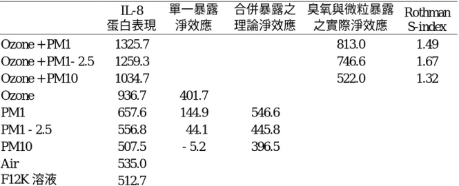 表 3：暴露 0.06 ppm 臭氧 1 小時後，加入 50  µg/ml 之不同粒徑微粒對 A549 細胞產生 IL-8 蛋白之交互作用分析 IL-8 蛋白表現 單一暴露淨效應 合併暴露之理論淨效應 臭氧與微粒暴露之實際淨效應 Rothman S-index Ozone + PM1 1325.7 813.0 1.49 Ozone + PM1- 2.5 1259.3 746.6 1.67 Ozone + PM10 1034.7 522.0 1.32 Ozone 936.7 401.7 PM1 657.6 1