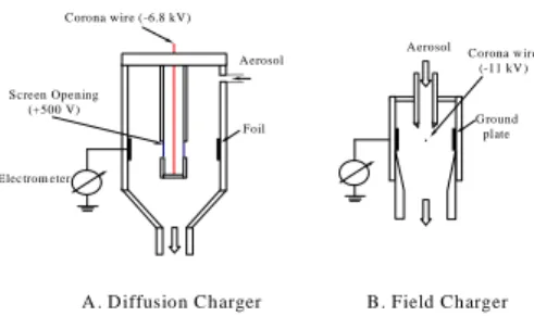 Figure  2 . Schema tic sketch o f the  particle  chargers: A) diffus ion c ha rger, B) fie ld charg er.