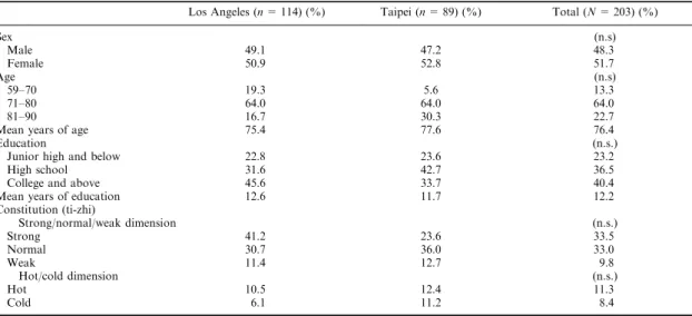 Table 1. Comparison of sociodemographic characteristics and type of constitution of two study groups Los Angeles (n = 114) (%) Taipei (n = 89) (%) Total (N = 203) (%)