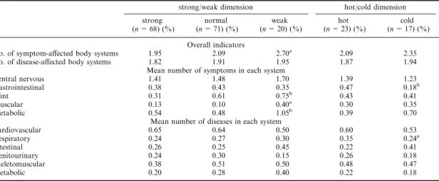 Table 3 presents the mean number of symptoms and diseases reported for major body systems by informants who said their constitutions were strong, normal, or weak, and for informants who said their constitutions were hot or cold