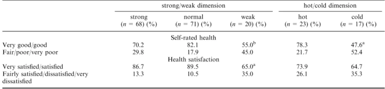 Table 4. Self-rated health and health satisfaction for dierent types of constitution