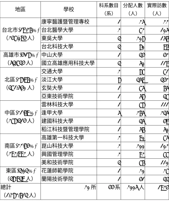 Table 1: Sample Distribution  地區  學校  科系數目 （系）  分配人數（人）  實際訪數（人）  康寧醫護暨管理專校  1 25 22  台北醫學大學  2 72 105  東吳大學  3 208 156 台北市(19.26﹪) （247,094 人）  台北科技大學  3 80 96  中山大學  1 34 42 高雄市(4.18﹪)  （53,734 人）  國立高雄應用科技大學 3 50 119  交通大學  2 87 71  淡江大學  8 359 342  玄奘大