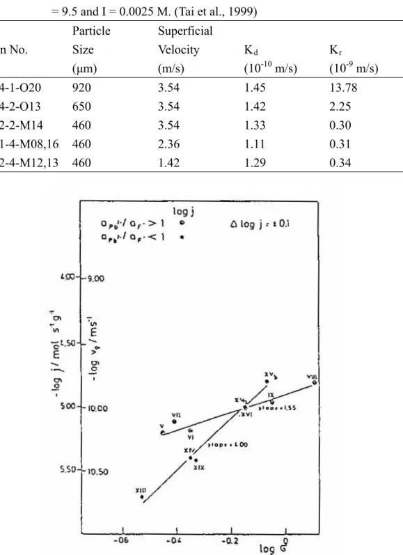Table 2-1 Mass-transfer and surface-reaction coefficients of calcite crystal at pH 