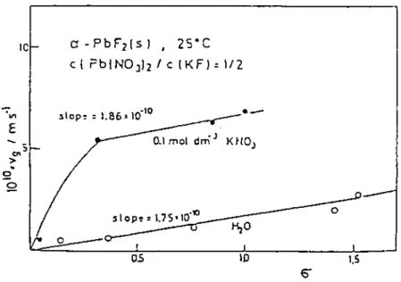 Fig. 2-4 Linear growth rate of α-PbF 2  at 25 °C as a function of ionic strength. 