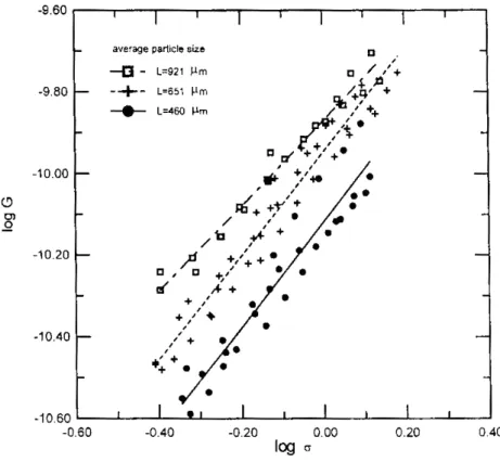 Fig. 2-6 log G vs. log σ effect of crystal size at pH = 9.5, I = 0.0025 M, v = 4.72 m/s,  T = 25 °C