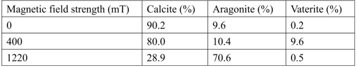 Table 2-3 Magnetic effect on the yield of CaCO 3  polymorphism at different  magnetic field strength