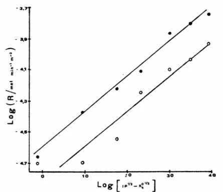 Fig. 2-8 Crystallization of calcite seed crystal at pH = 8.5, T = 25 °C.（ ●  in the  absence and  ○  in the presence of a magnetic field of intensity of 18.6 T, 87 