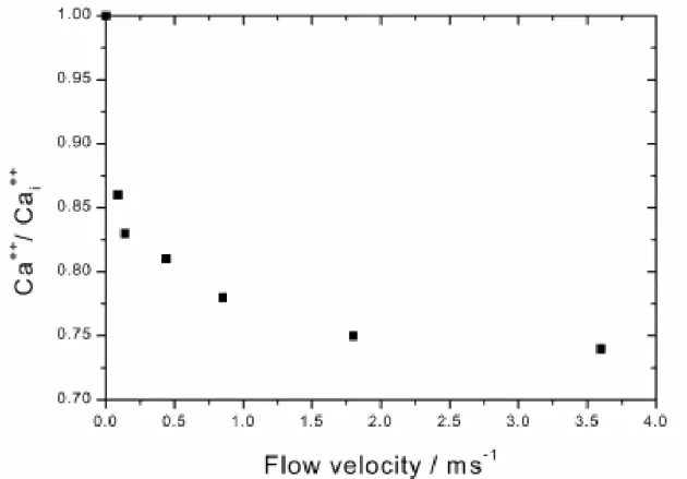 Fig. 2-11 Variation of the concentration of the ionic calcium against the flow  velocity