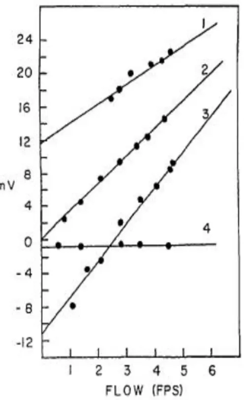 Fig. 2-14 Measured voltage versus solution flow rate 
