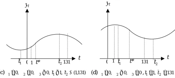 圖 3-1 H 0 六種可能情形 H ：三次式函數在 1 t ∈ [ 1 , 131 ] 間呈現單調遞增（人均實值 GDP 之差不斷擴 大）。九種可能情形（分別如圖 (3-2a) - (3-2i) 所示）如下： (1a) β 2 2 &lt; 3 β 1 β 3 , β 1 &gt; 0 此情形下，三次式函數沒有極值； (1b) β 2 2 &gt; 3 β 1 β 3 , β 1 &lt; 0 , β 2 &gt; 0 , β 3 &lt; 0 , t 1 &lt; 1 , t 2 &gt; 131 ； 