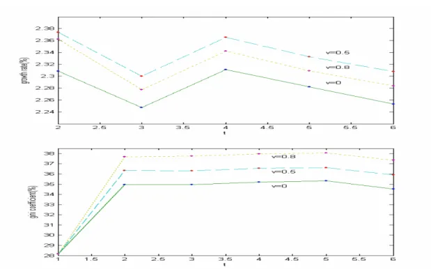 Figure 3 Transitions of the growth rate and income inequality                                                   