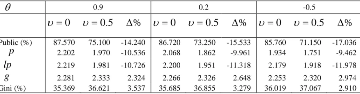 Table 3  ‘Bad apple’ type of peer quality ( γ 2 = 0 . 19 ) 