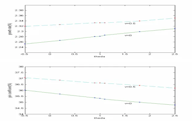 Figure 4 Economic performance under different values of θ  