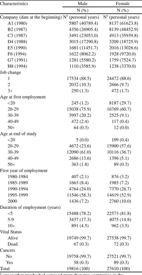Table 1. The Characteristics for both male and female workers  in the eight semiconductor companies 