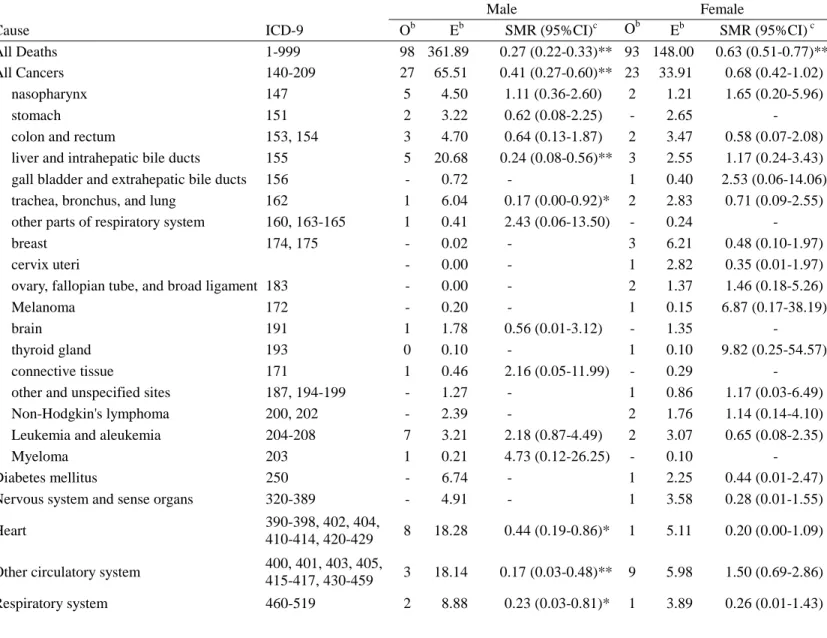 Table 2. Observed and expected numbers of deaths for standardized mortality ratio (SMR) stratified by cause and  gender in the eight semiconductor manufacturing companies a