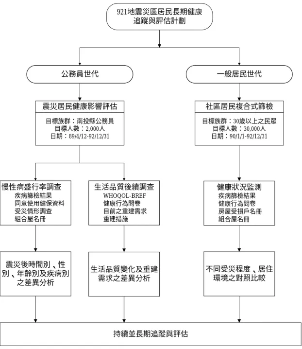 圖 4. 1  「地震對生活品質與健康效應之追蹤研究」計畫流程圖921地震災區居民長期健康追蹤與評估計劃公務員世代一般居民世代震災居民健康影響評估目標族群：南投縣公務員目標人數：2,000人日期：89/4/12-92/12/31慢性病盛行率調查疾病篩檢結果同意使用健保資料受災情形調查組合屋名冊 社區居民複合式篩檢 目標族群：30歲以上之民眾目標人數：30,000人日期：90/1/1-92/12/31震災後時間別、性別、年齡別及疾病別之差異分析持續並長期追蹤與評估生活品質後續調查WHOQOL-BRE