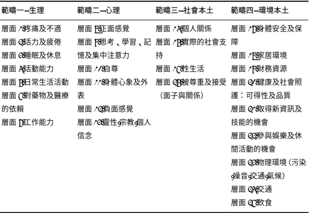 表 4. 1 WHOQOL-BREF 的範疇及層面架構 範疇一--生理    範疇二--心理    範疇三--社會本土  範疇四--環境本土    層面 1.疼痛及不適  層面 2.活力及疲倦  層面 3.睡眠及休息  層面 4.活動能力  層面 5.日常生活活動 層面 6.對藥物及醫療 的依賴  層面 7.工作能力  層面 8.正面感覺 層面 9.思考、學習、記憶及集中注意力 層面10.自尊 層面11.身體心象及外表 層面12.負面感覺 層面13.靈性/宗教/個人 信念  層面 14.個人關係 層面 15