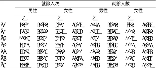 表 5. 2 921 地震前後健保門診不同性別之就診情形 就診人次 就診人數 男性 女性 男性 女性 N  % N % N % N %  T0 9291  53.92  7941  46.08  1324  57.42  982  42.58  T1  9473  52.33 8628 47.67 1368 57.48 1012 42.52  T2  10206 52.61 9192 47.39 1360 57.43 1008 42.57  T3  9714  53.60 8409 46.40 1375 5