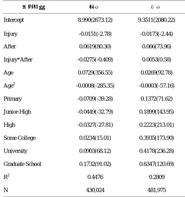 表 6：工資函數迴歸式  解釋變數  男性  女性  Intercept 8.990(2673.12)  9.3511(2080.22)  Injury -0.0151(-2.78)  -0.0173(-2.44)  After 0.0619(80.30)  0.066(73.96)  Injury*After -0.0275(-0.409)  0.0053(0.58)  Age 0.0729(356.55)  0.0269(92.78)  AgeP 2 P  -0.0008(-285.35) -0.000