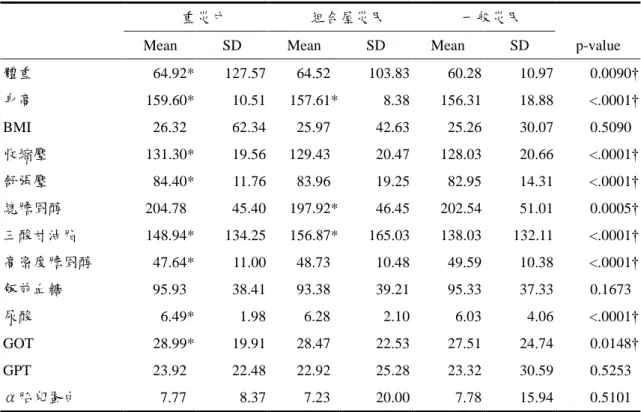 表 11.    2001 年參與者之生化篩檢值 