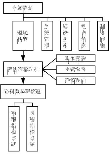 圖 1  環境指標研究流程圖 評估範疇界定環 境品 質生態資源 制度回應社會活動經濟生產永續評量資料蒐尋與篩選短程指標系統長程指標系統專家諮詢文獻參考政策取向