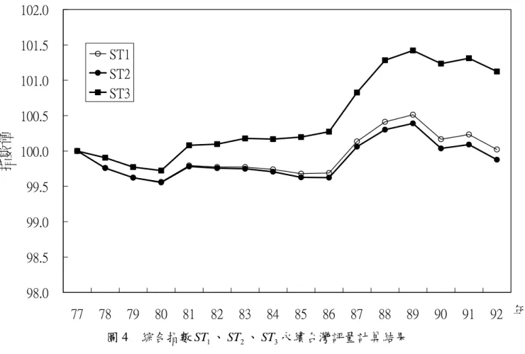 圖 4  綜合指數 ST 1 、 ST 2 、 ST 永續台灣評量計算結果  398.098.599.099.5100.0100.5101.0101.5102.0777879808182838485868788 89 90 91 92 年指數值ST1ST2ST3