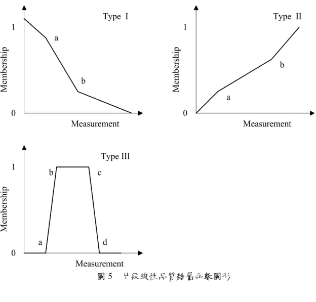 圖 5  片段線性品質隸屬函數圖形 abbaMeasurementMembership10MeasurementMembership10 MeasurementMembership10Type  IType III Type  IIabcd
